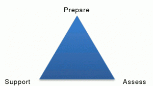 Mentor Coaching Triangle